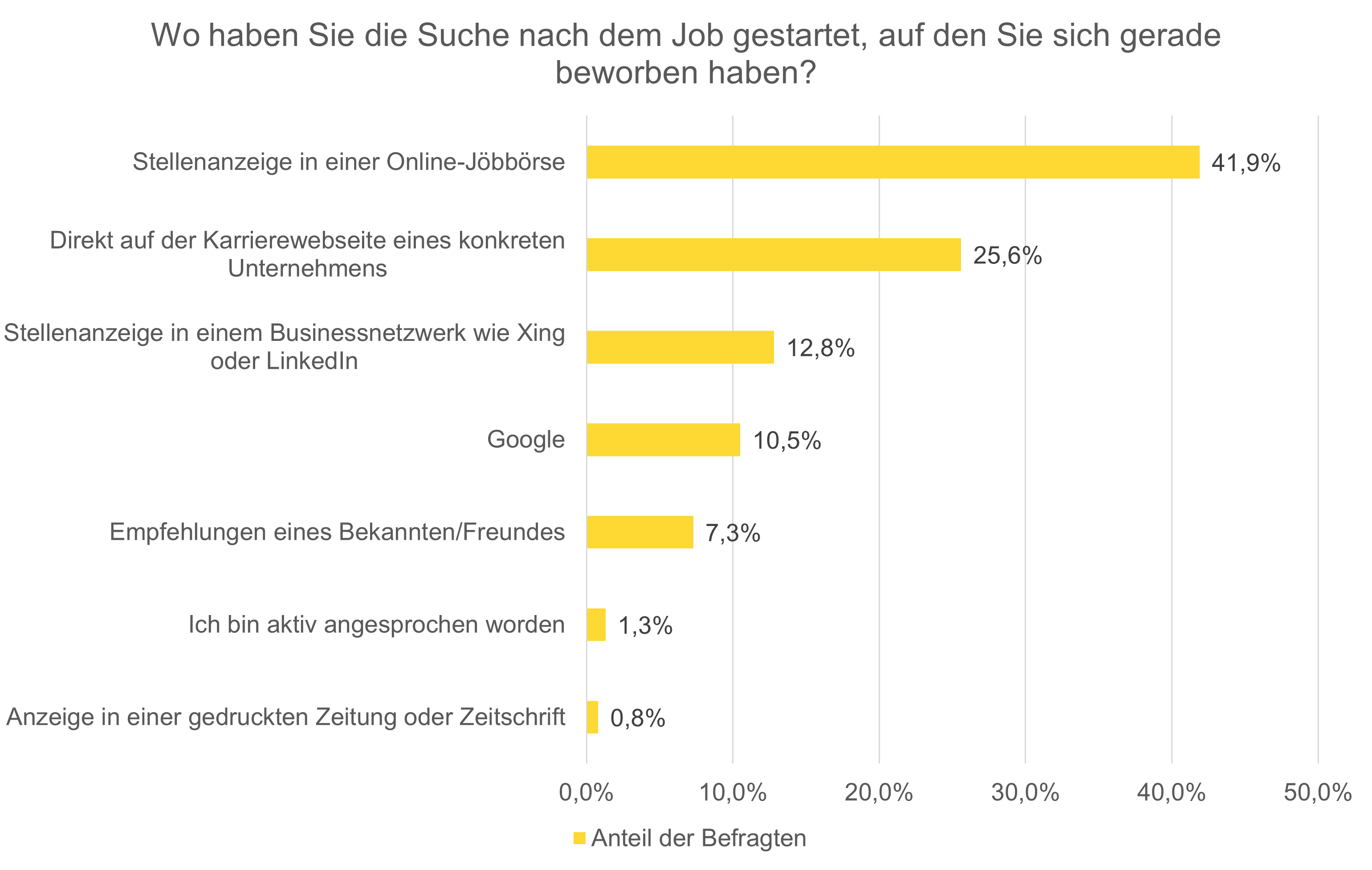 Abbildung 2 Erste Anlaufpunkte von Bewerbern bei der Jobsuche in Deutschland in 2020 (Quelle: Softgarden e-recruiting GmbH 